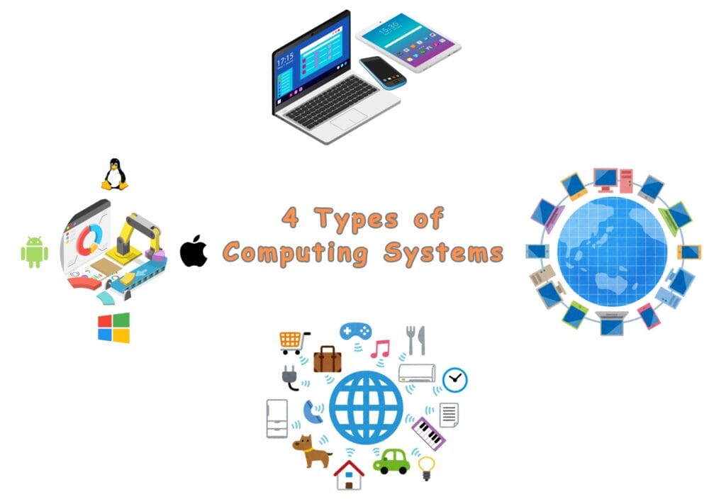 03 - 4 Types of Computing Systems Illustration - Personal Devices, Network System, Software System, and The Internet