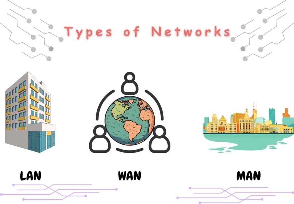06 - Types of Networks Illustration - LAN, WAN, and MAN