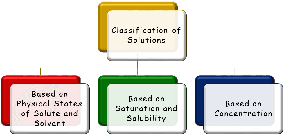 3 Criteria to Classify Solutions - Flowchart