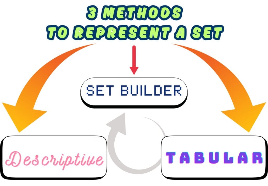 3 Methods to Represent a Set
