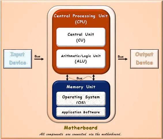 4 Main Components of Von Neumann Architecture of A Computer