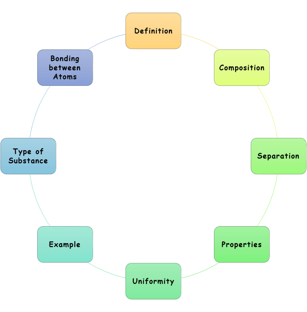 8 Differences between Elements, Compounds and Mixtures