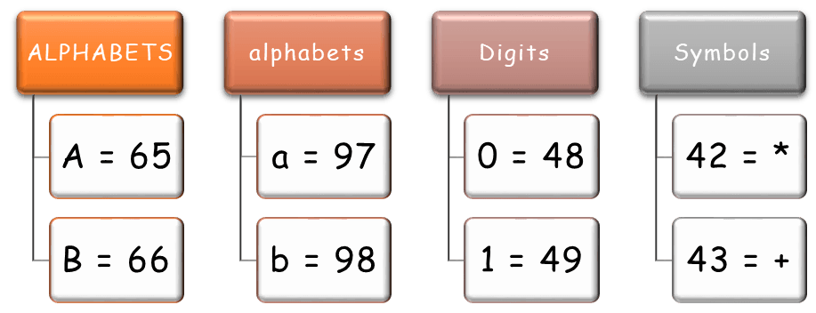 Flowchart of a Couple of Assigned Decimal Values for Binary Conversion