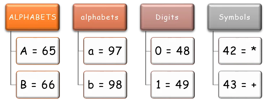 Flowchart of a Couple of Assigned Decimal Values for Binary Conversion