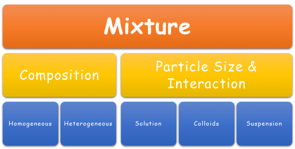 Classification of Mixture based on Composition and Particle Size & Interaction | Solutions vs Colloids vs Suspensions