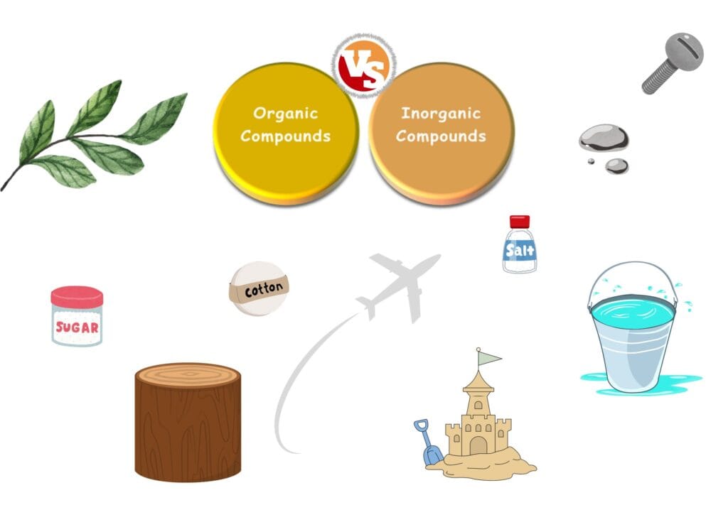 Compounds Based on Composition and Structure - Organic Compound vs Inorganic Compound