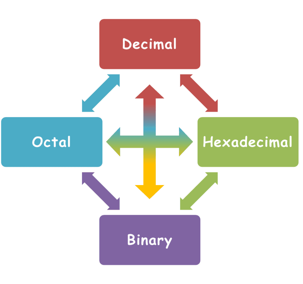 Conversion of Number Systems (Decimal, Binary, Octal, Hexadecimal) - Block Diagram | What is Number System?