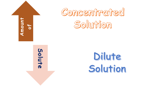 Dilute Solution vs Concentrated Solution - A Comparison of Solutions