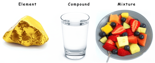 Element, Compound and Mixture - What are They
