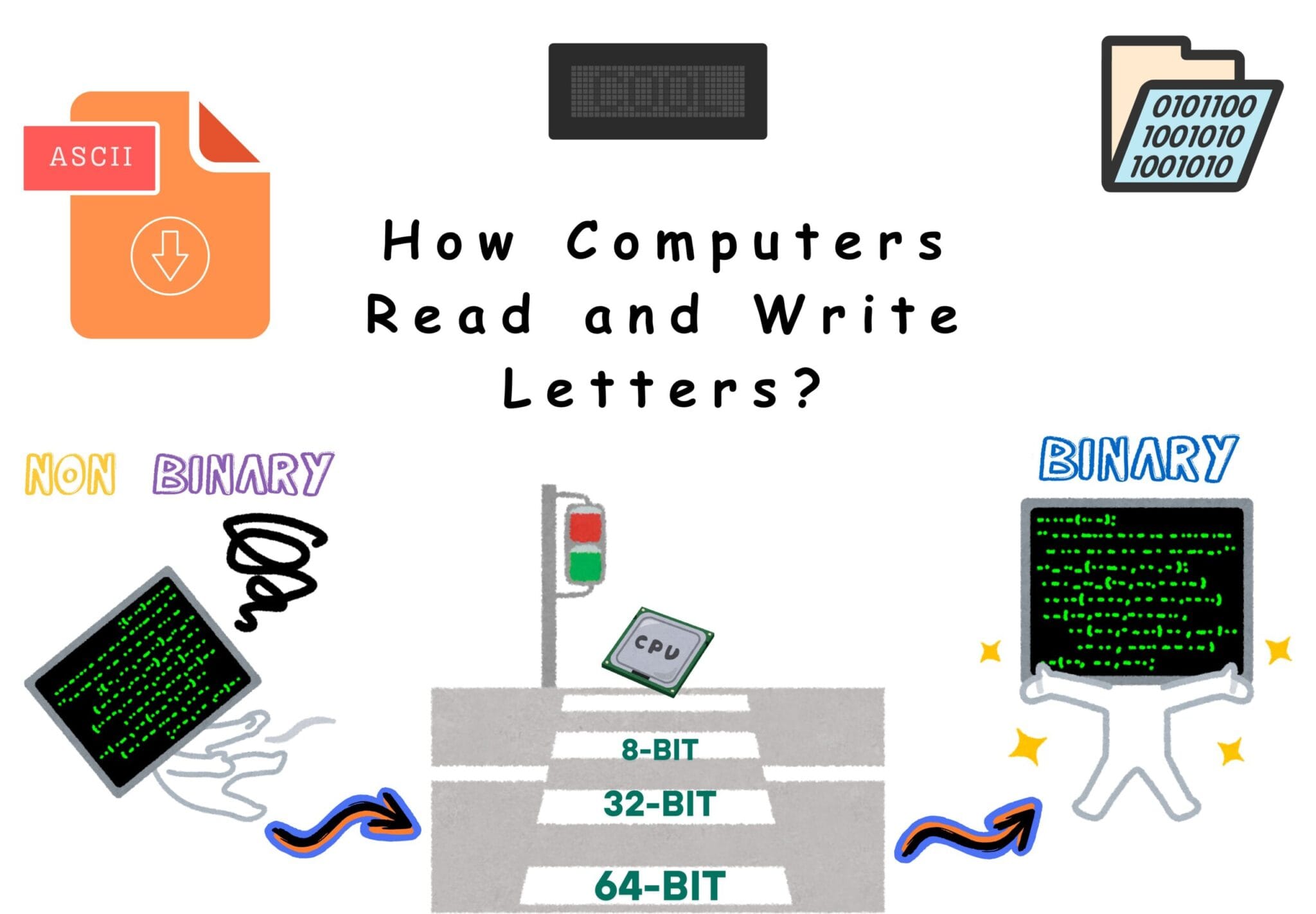 How Computers Read and Write Letters? | Master 3 Terms – Binary, ASCII ...