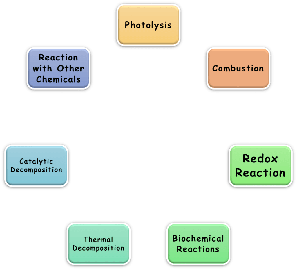 Separation of Elements in Compounds - Physical Methods vs +Chemical Methods+