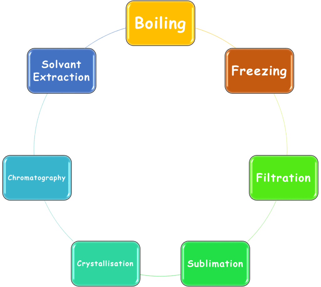 Separation of Elements in Compounds - +Physical Methods+ vs Chemical Methods