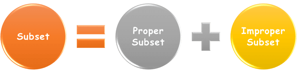 Subset and Its Types - Proper Subset and Improper Subset