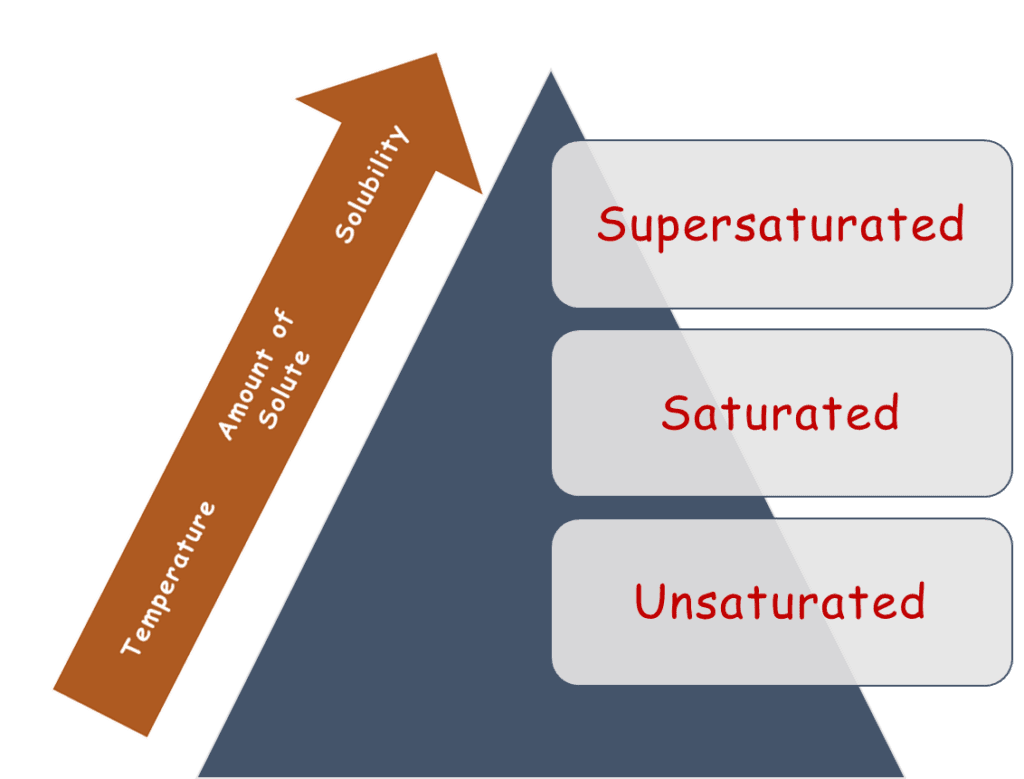 Unsaturated Solution vs Saturated Solution vs Supersaturated Solution - A Comparison of Solutions