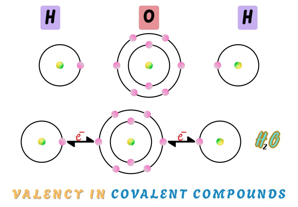 Valency in Covalent Compound - Concept of Valency