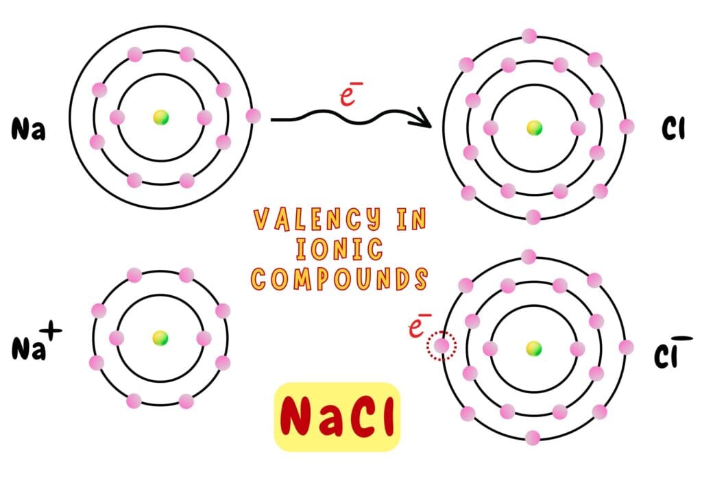 Valency in Ionic Compound - Concept of Valency