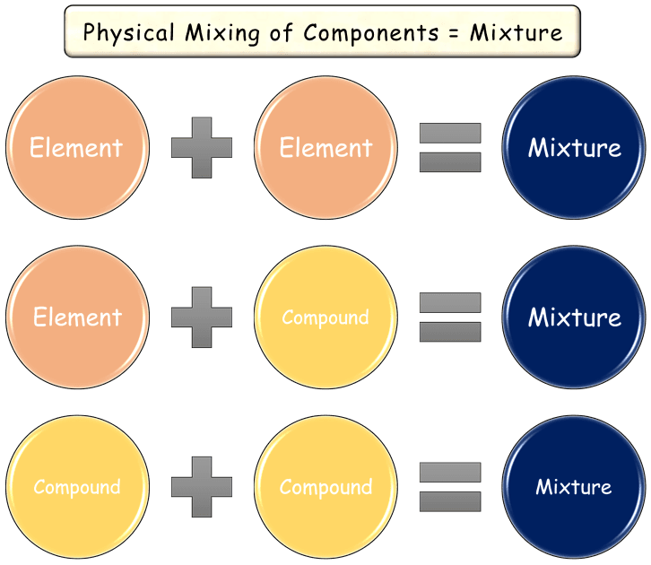 What is a Mixture? Physical Mixing of Components.