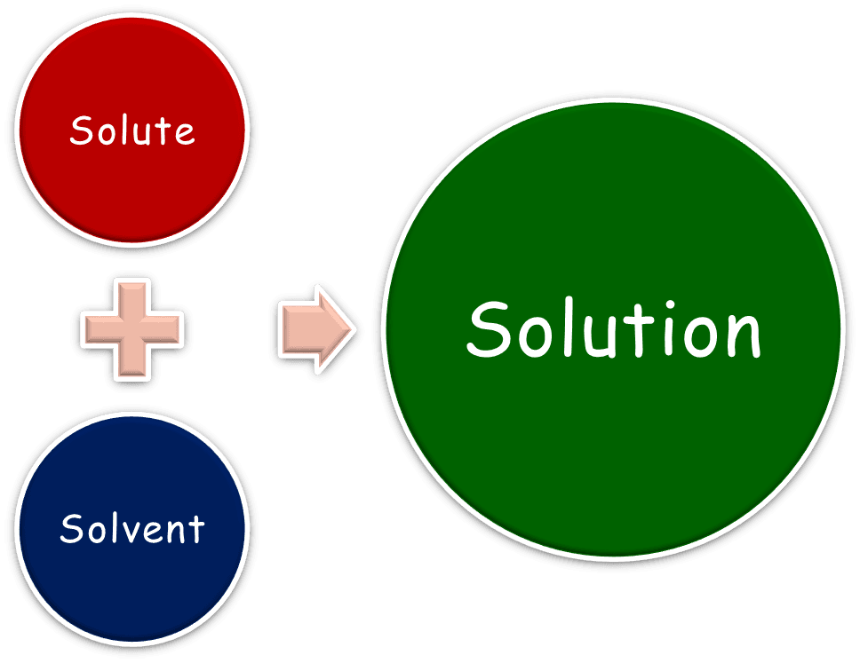 What is a Solution in Chemistry - Illustration