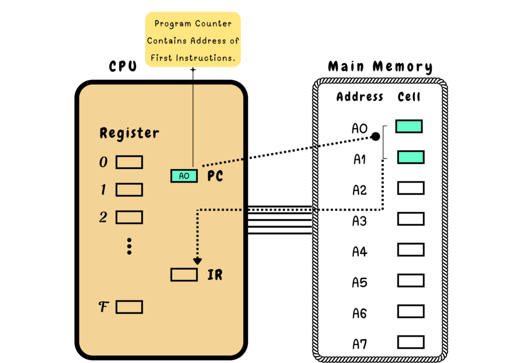Working or Instruction Cycle of Von Neumann Architecture