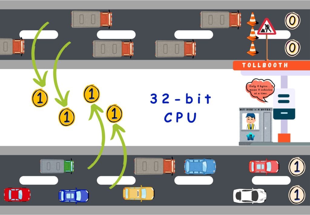 A four-lane tollbooth showing how a 32-bit CPU can handle 4 bytes of data simultaneously