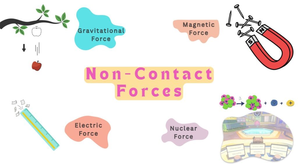 4 Types of Non-Contact Forces |Name and Real-Life Applications