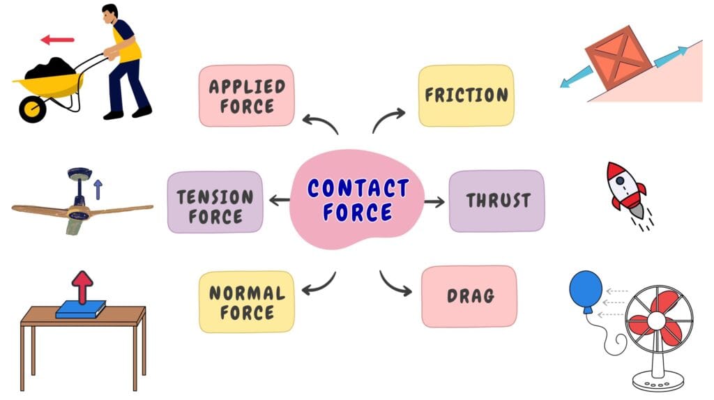 6 Types of Contact Forces _ Name and Real-Life Applications
