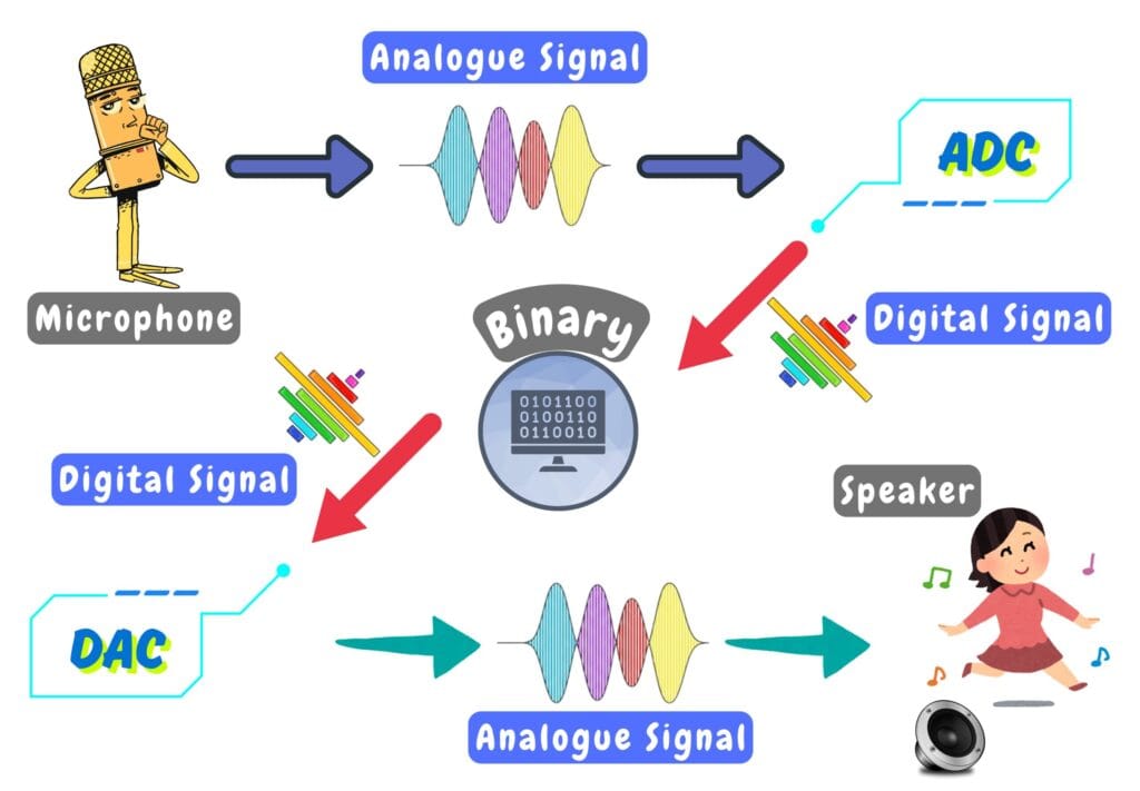 Analogue Signal to Digital Signal Conversion | Illustration