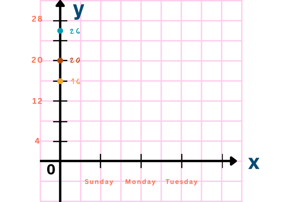 Category vs Number Graphs | Step 4 | Locating the Data Points on the y-axis