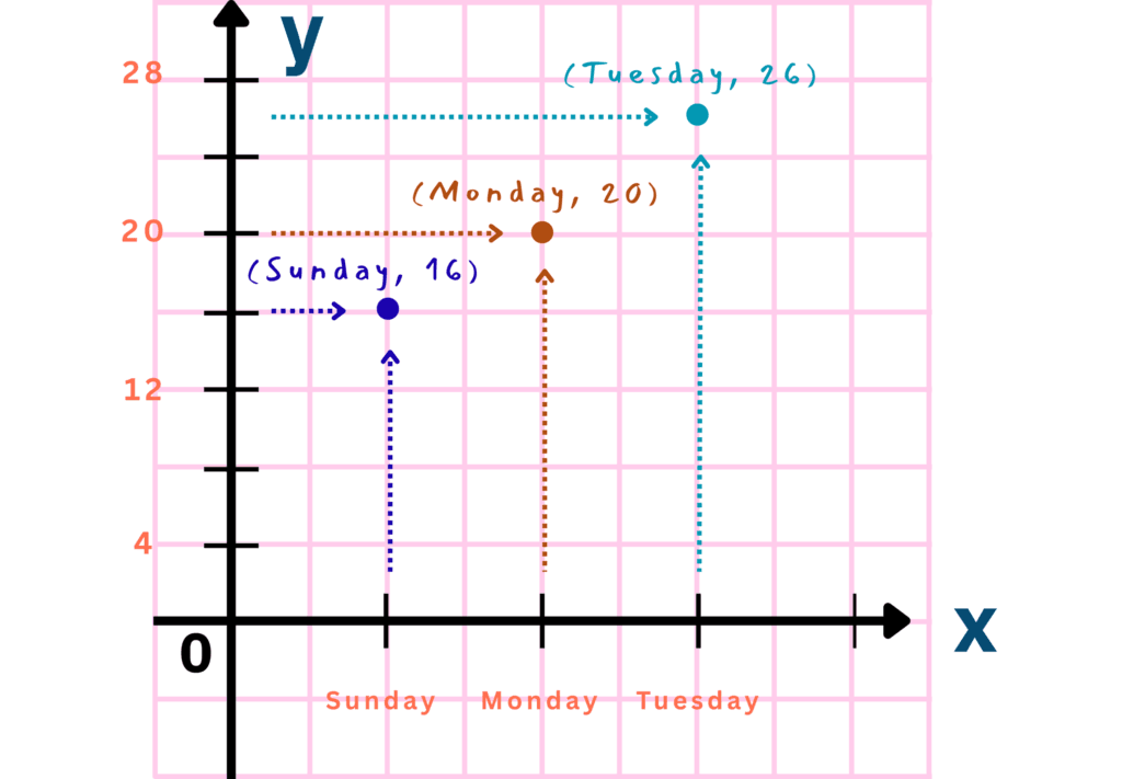 Category vs Number Graphs | Step 5a | Plotting Data Points on the Graph (the intersection point)