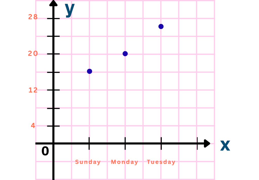 Category vs Number Graphs | Step 5b | Plotting Data Points on the Graph (the intersection point - Cleaner Version)