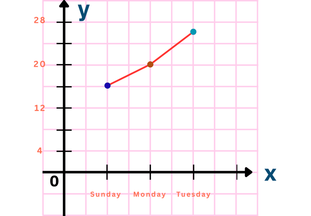 Category vs Number Graphs | Step 6 | Connecting Points for a Line Graph