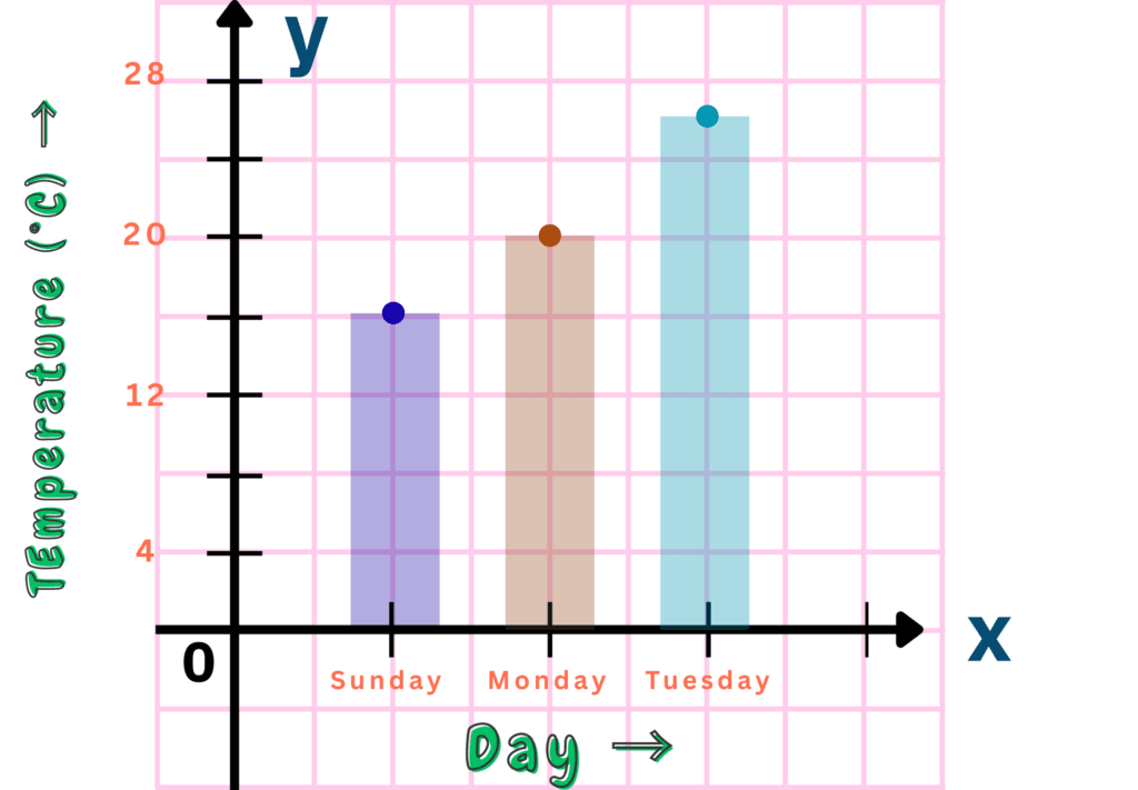 Category vs Number Graphs | Step 7 | Labelled Bar Graph with a Suitable Width