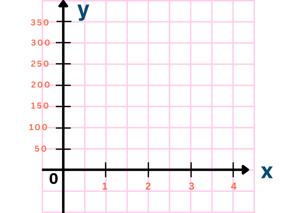 Number vs Number Graphs | Step 4 | Marking Evenly Spaced y-axis Representing Distance