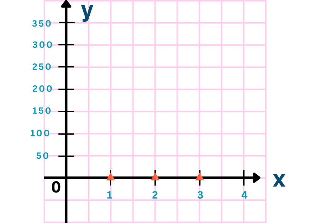 Number vs Number Graphs | Step 5 | Locating Data Points on the x-axis