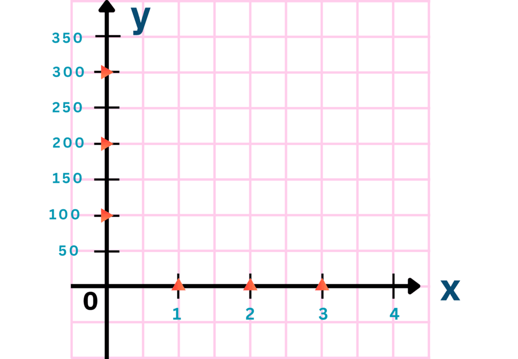 Number vs Number Graphs | Step 6 | Locating Data Points on the y-axis