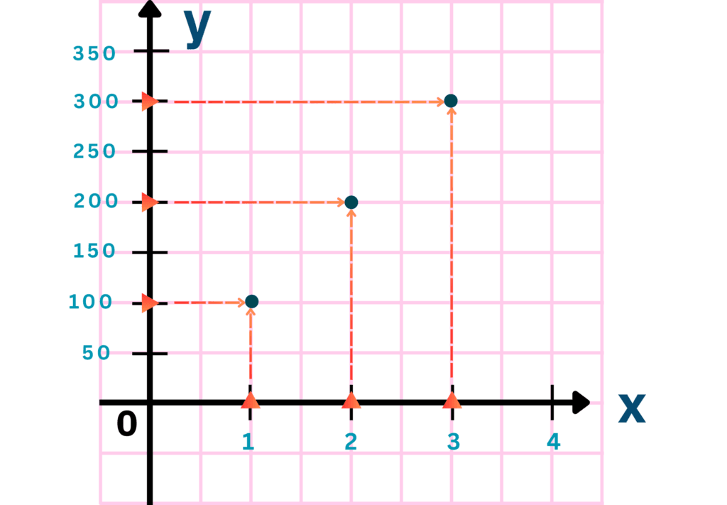 Number vs Number Graphs | Step 7a | Plotting Data Points on the Graph (the intersection point)