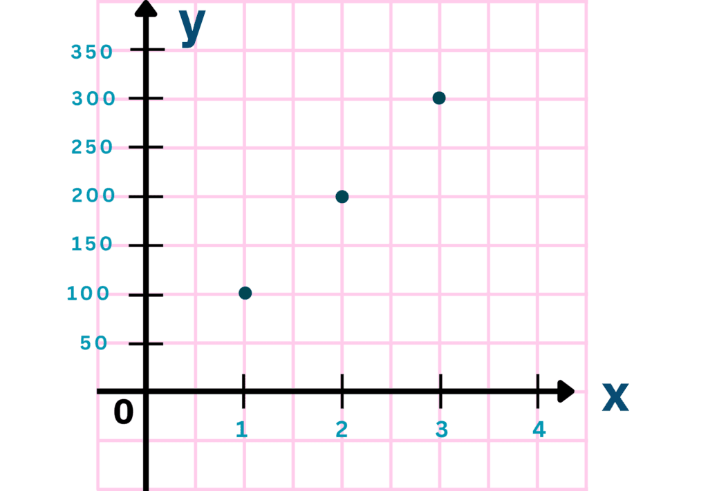 Number vs Number Graphs | Step 7b | Plotting Data Points on the Graph (the intersection point - Cleaner Version)