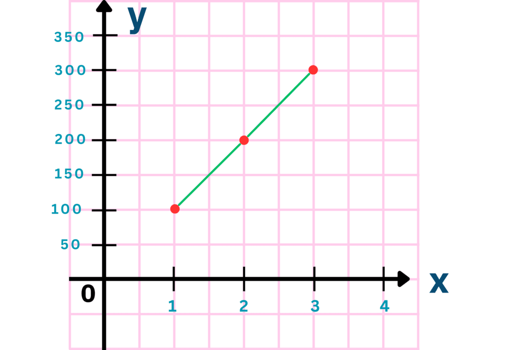 Number vs Number Graphs | Step 8 | Connecting Points to Draw a Line Graph