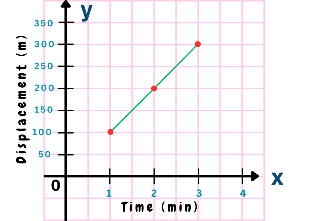Number vs Number Graphs | Step 9 | Labelling Graph Elements