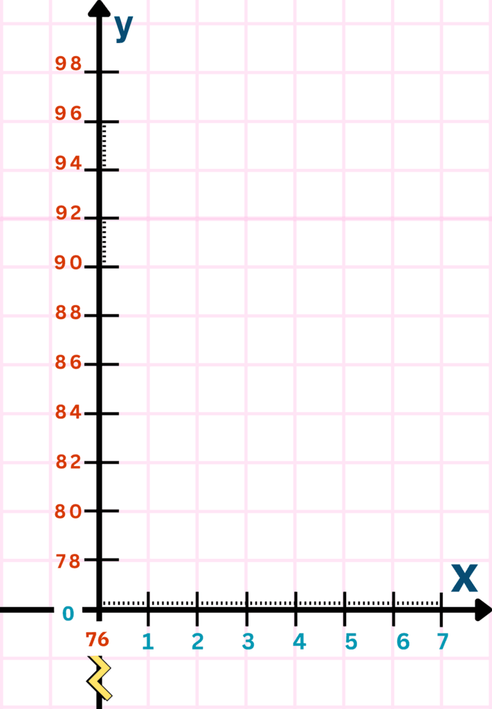 Real Number vs Real Number Graphs | Step 3 | Marking Evenly Spaced y-axis Representing Heart Rate