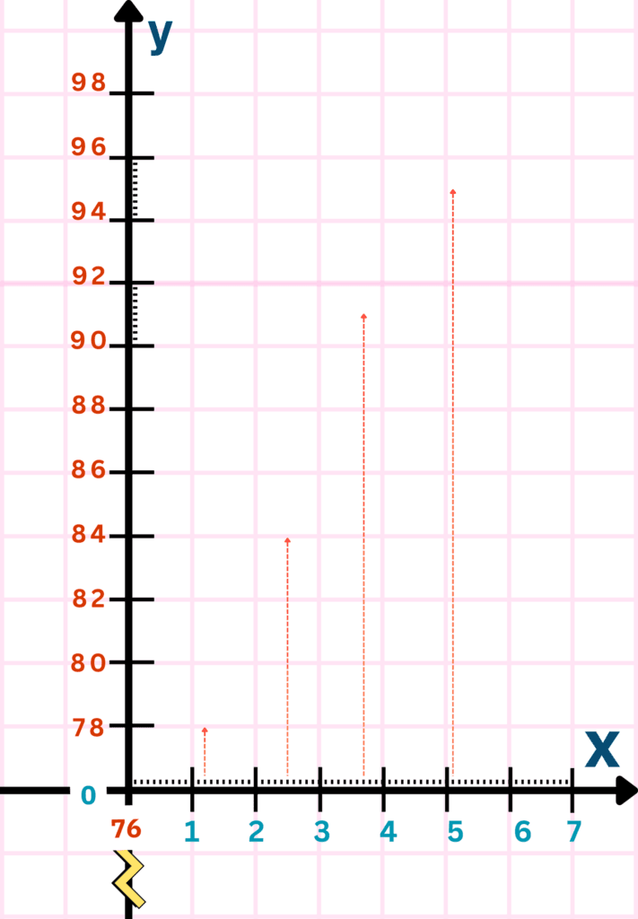 Real Number vs Real Number Graphs | Step 4 | Locating Data Points on the x-axis