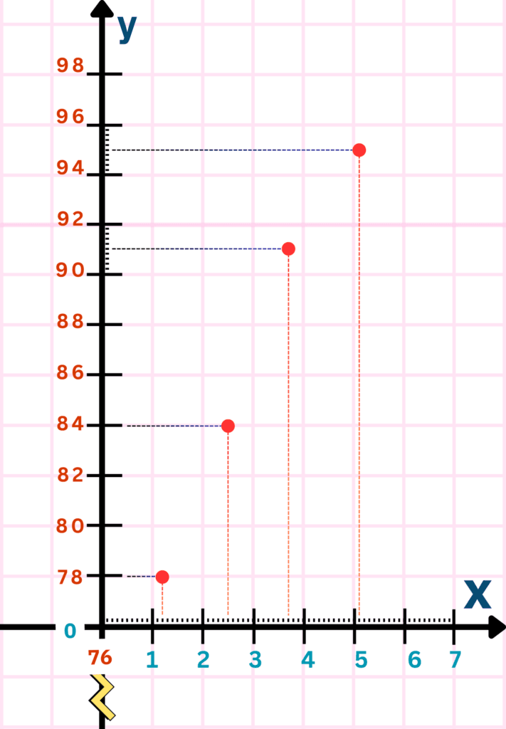 Real Number vs Real Number Graphs | Step 6a | Plotting Data Points on the Graph (the intersection point)