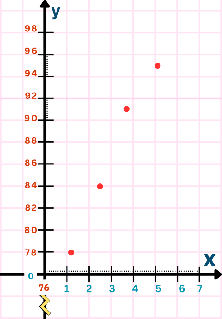 Real Number vs Real Number Graphs | Step 6b | Plotting Data Points on the Graph (the intersection point - Cleaner Version)