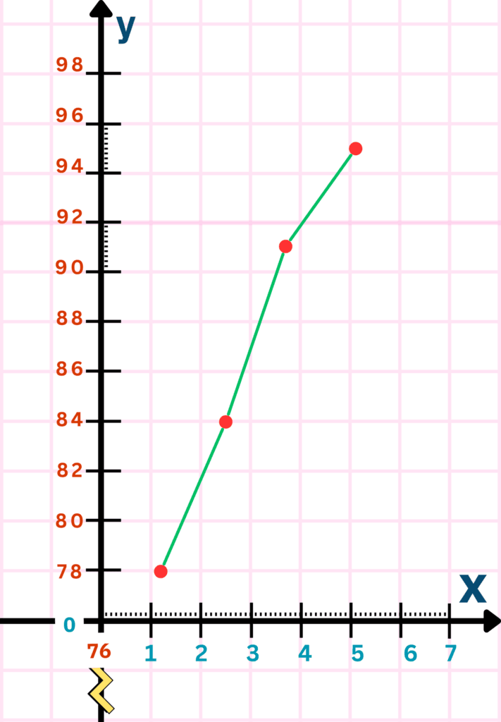 Real Number vs Real Number Graphs | Step 7 | Connecting Points to Draw a Line Graph