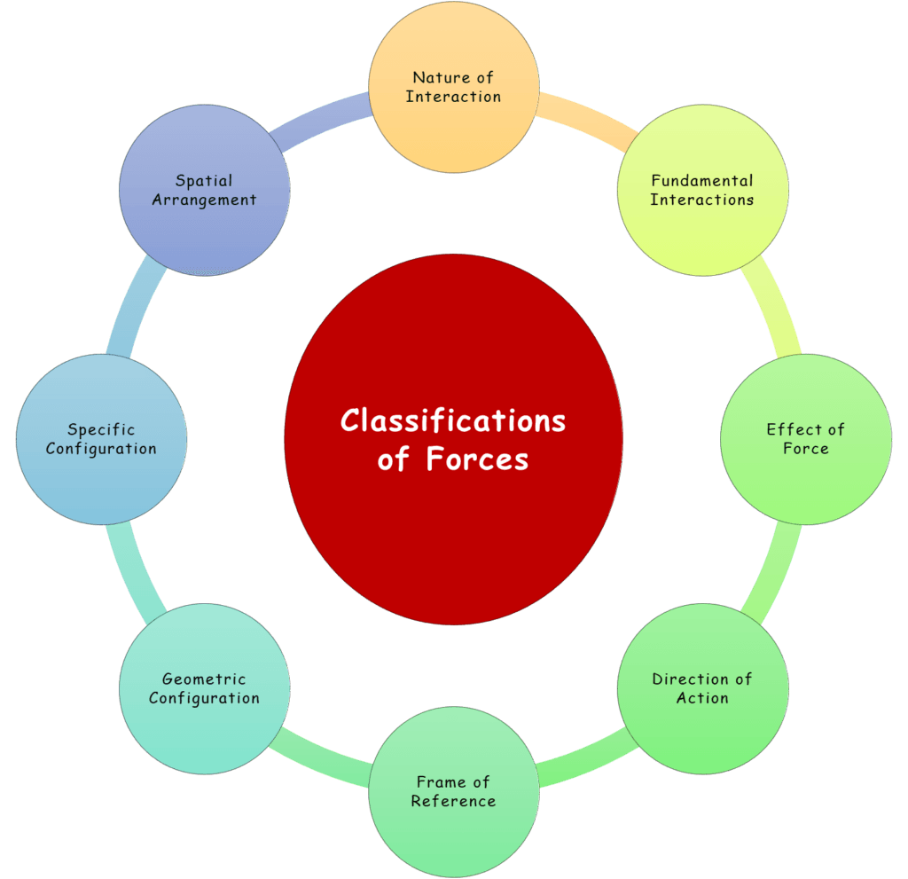 Simplest and Possible Classifications of Force in Physics