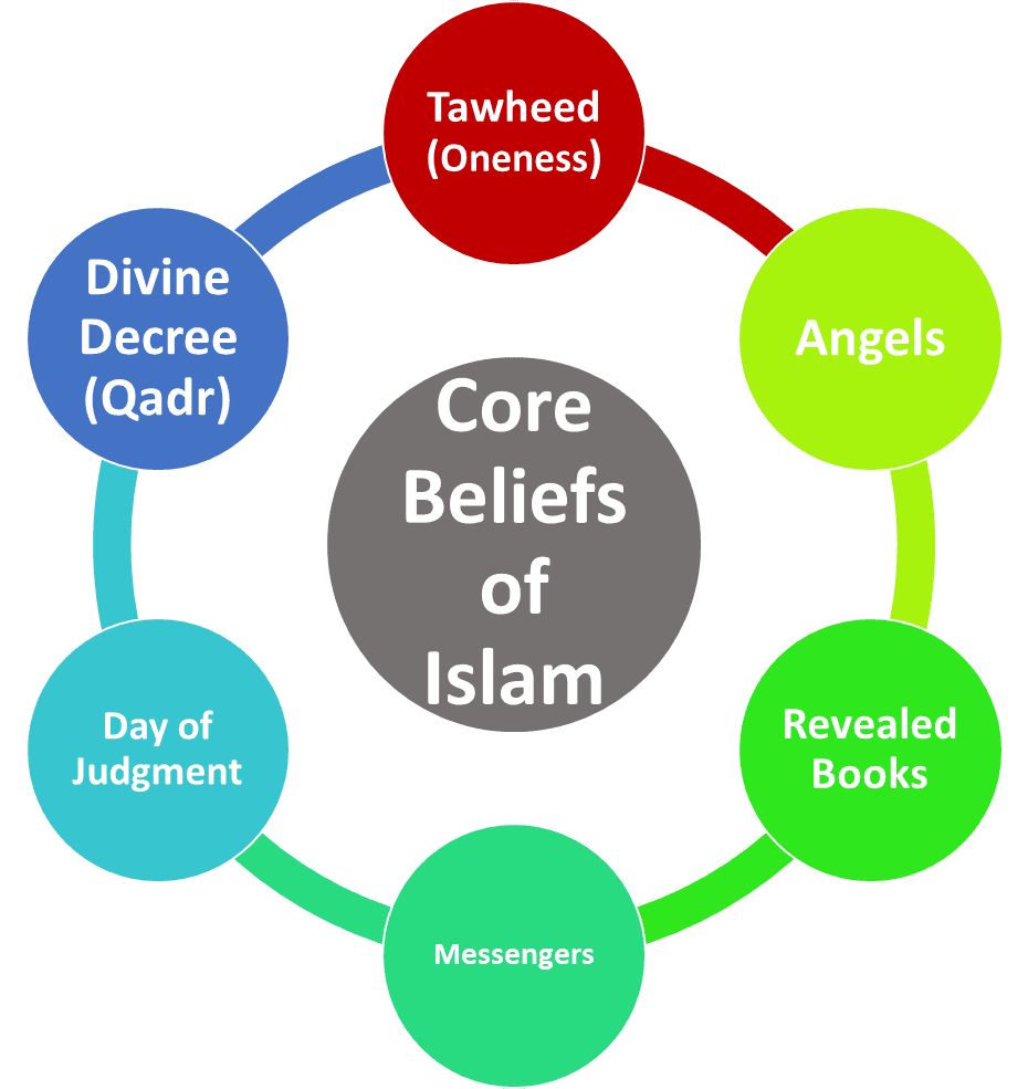 21 - Illustration of Core Beliefs of Islam - SmartArt Design
