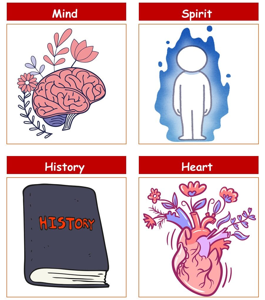 33 - Illustration of 4 Tools to Find Truth - Mind, Heart, Spirit, and History