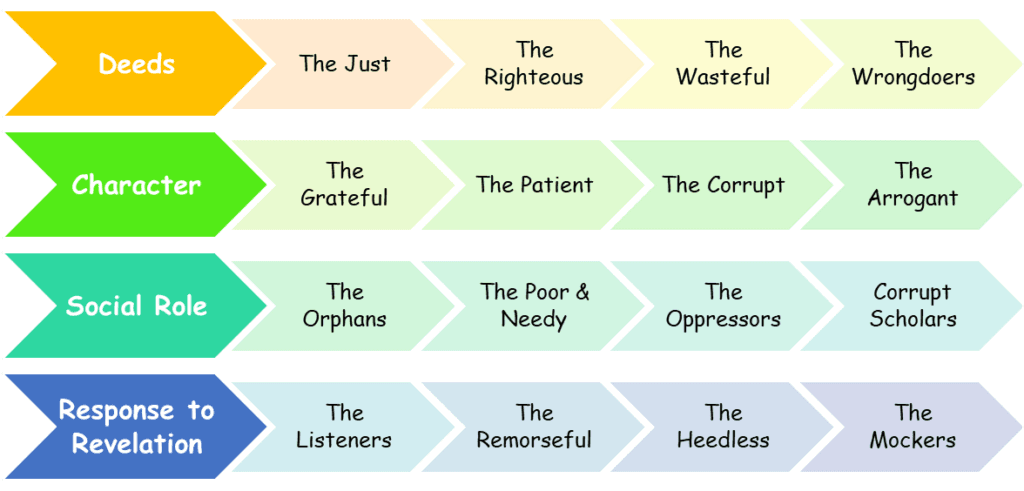 Block Diagram | Other Types of People Mentioned in the Holy Quran