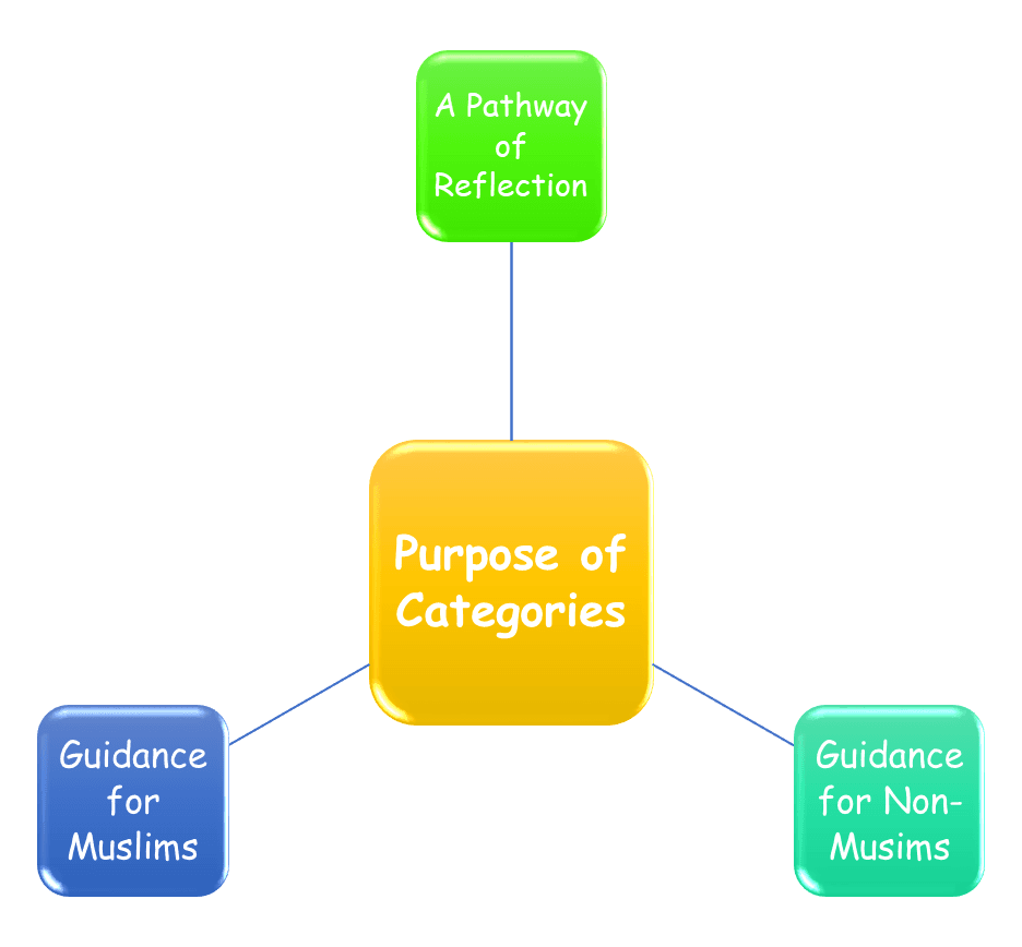 Purpose of Understanding The Categories of People in Quran