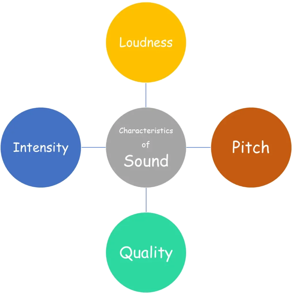 4 Important Characteristics of Sound _ Illustration of Block Diagram